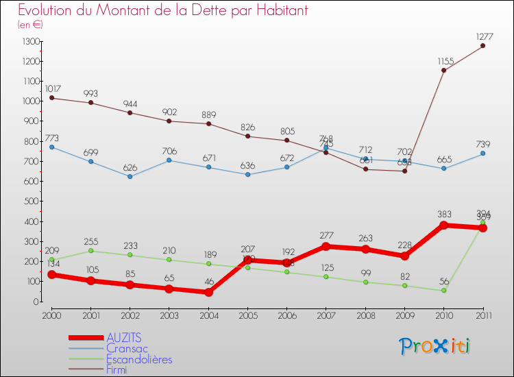Evolution de la dette par habitant pour la commune de AUZITS et les communes proches Comparaison de la dette par habitant pour AUZITS et les communes voisines