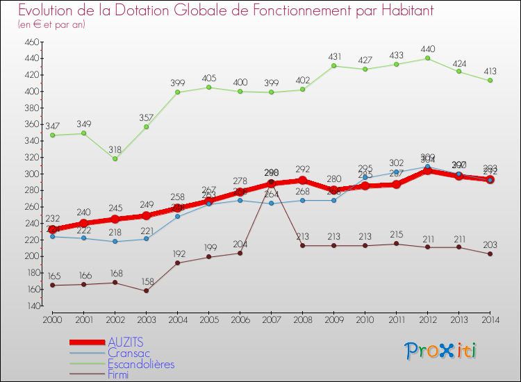 Evolution et montant de la dotation globale de fonctionnement par Habitant pour AUZITS et les communes proches de 2000 à 2014. Comparaison des dotations globales de fonctionnement par habitant pour AUZITS et les communes voisines de 2000 à 2014.