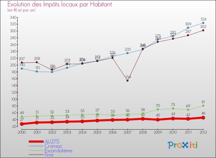 Evolution et montant des impôts locaux par Habitant pour AUZITS et les communes proches Comparaison des impôts locaux par habitant pour AUZITS et les communes voisines