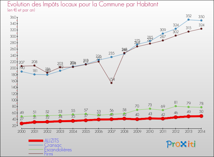 Evolution et montant des impôts locaux par Habitant pour AUZITS et les communes proches de 2000 à 2014 Comparaison des impôts locaux par habitant pour AUZITS et les communes voisines de 2000 à 2014