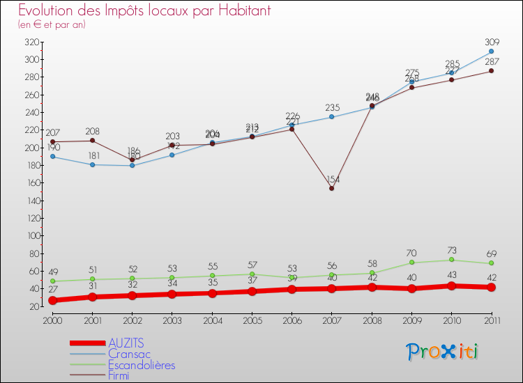 Evolution et montant des impôts locaux par Habitant pour AUZITS et les communes proches Comparaison des impôts locaux par habitant pour AUZITS et les communes voisines