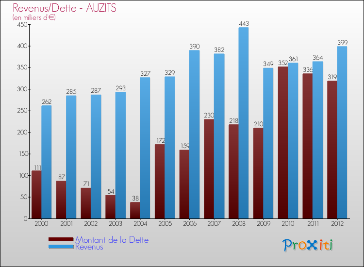 Evolution comparée de la dette et des revenus pour la commune de AUZITS de 2000 à 2012 Comparaison de la dette et des revenus pour AUZITS de 2000 à 2012
