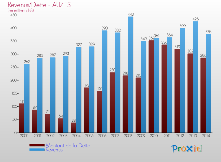 Evolution comparée de la dette et des revenus pour la commune de AUZITS de 2000 à 2014 Comparaison de la dette et des revenus pour AUZITS de 2000 à 2014