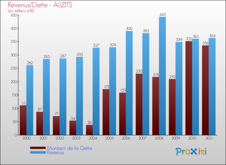 Evolution comparée de la dette et des revenus pour la commune de AUZITS de 2000 à 2011 Comparaison de la dette et des revenus pour AUZITS de 2000 à 2011