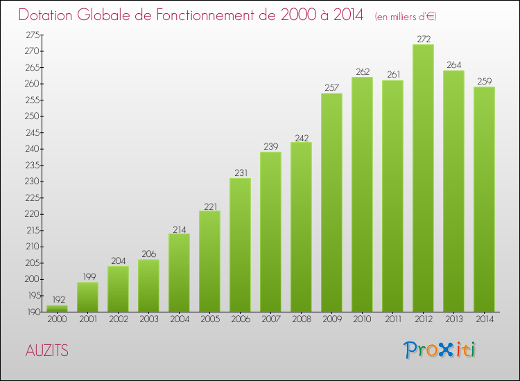 Evolution du montant de la Dotation Globale de Fonctionnement pour la commune de AUZITS de 2000 à 2014 Evolution du montant de la Dotation Globale de Fonctionnement pour AUZITS de 2000 à 2014