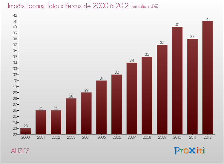 Evolution des Impôts Locaux pour la commune de AUZITS de 2000 à 2012 Evolution des Impôts Locaux pour AUZITS de 2000 à 2012