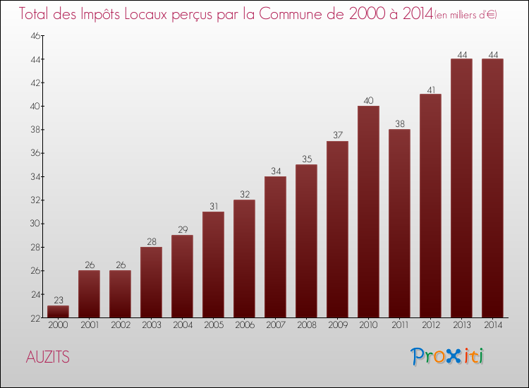 Evolution des Impôts Locaux pour la commune de AUZITS de 2000 à 2014 Evolution des Impôts Locaux pour AUZITS de 2000 à 2014