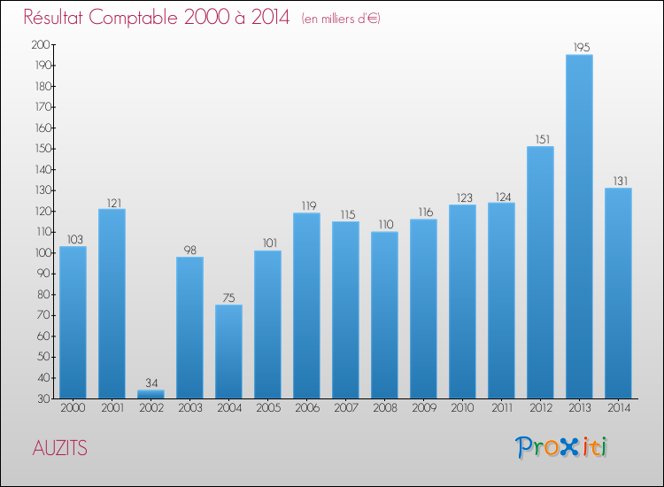 Evolution du résultat comptable pour la commune de AUZITS de 2000 à 2014 Evolution du résultat comptable pour AUZITS de 2000 à 2014