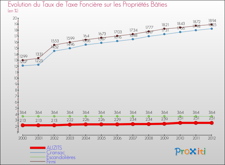 Evolution du taux de la taxe foncière sur le bati pour AUZITS et les communes proches de 2000 à 2012 Comparaison des taux de taxe foncière sur le bati pour AUZITS et les communes voisines de 2000 à 2012