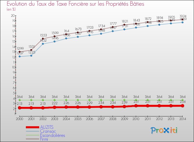 Evolution du taux de la taxe foncière sur le bati pour AUZITS et les communes proches de 2000 à 2014 Comparaison des taux de taxe foncière sur le bati pour AUZITS et les communes voisines de 2000 à 2014