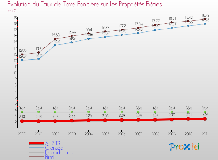 Evolution du taux de la taxe foncière sur le bati pour AUZITS et les communes proches Comparaison des taux de taxe foncière sur le bati pour AUZITS et les communes voisines
