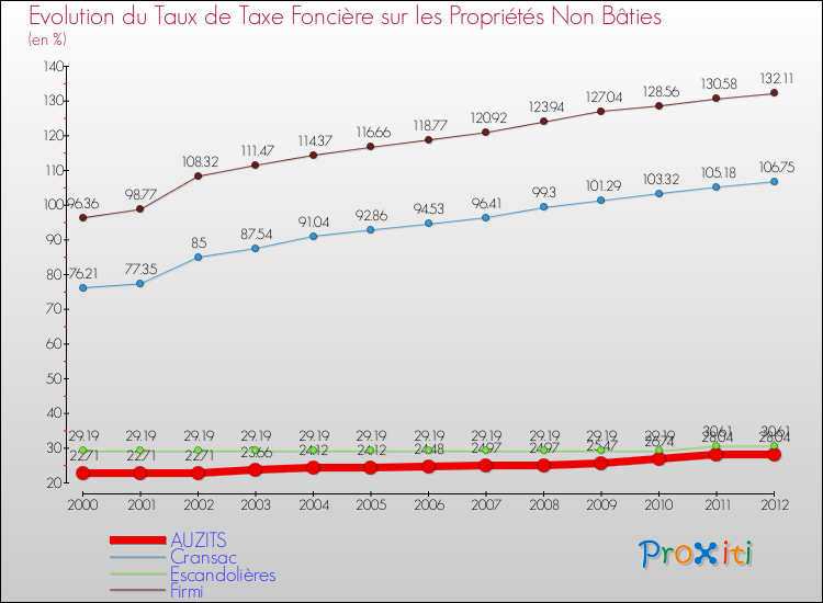 Evolution du taux de la taxe foncière sur les immeubles et terrains non batis pour AUZITS et les communes proches de 2000 à 2012 Comparaison des taux de la taxe foncière sur les immeubles et terrains non batis pour AUZITS et les communes voisines de 2000 à 2012
