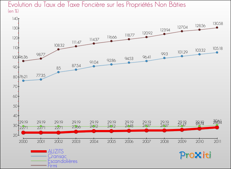 Evolution du taux de la taxe foncière sur les immeubles et terrains non batis pour AUZITS et les communes proches Comparaison des taux de la taxe foncière sur les immeubles et terrains non batis pour AUZITS et les communes voisines