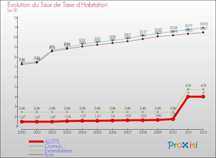 Evolution du taux de la taxe d'habitation pour AUZITS et les communes proches Comparaison des taux de la taxe d'habitation pour AUZITS et les communes voisines