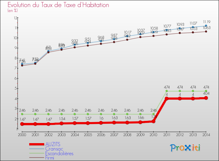 Evolution du taux de la taxe d'habitation pour AUZITS et les communes proches de 2000 à 2014 Comparaison des taux de la taxe d'habitation pour AUZITS et les communes voisines de 2000 à 2014