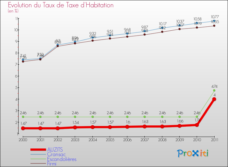 Evolution du taux de la taxe d'habitation pour AUZITS et les communes proches Comparaison des taux de la taxe d'habitation pour AUZITS et les communes voisines