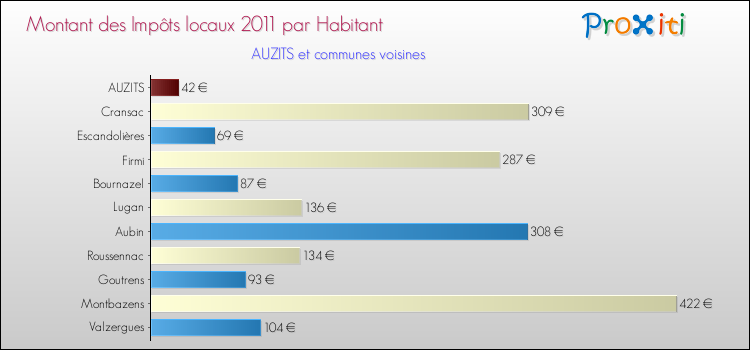 Montant des impôts locaux par Habitant pour AUZITS et les communes proches Comparaison des impôts locaux par habitant pour AUZITS et les communes voisines