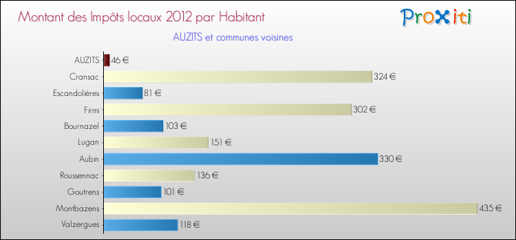 Montant des impôts locaux par Habitant pour AUZITS et les communes proches Comparaison des impôts locaux par habitant pour AUZITS et les communes voisines