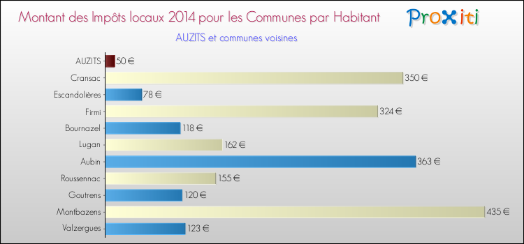 Montant des impôts locaux par Habitant pour AUZITS et les communes proches en 2014 Comparaison des impôts locaux par habitant pour AUZITS et les communes voisines en 2014