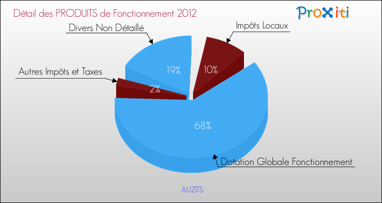 Décomposition du Budget de Fonctionnement 2012 de la commune de AUZITS Budget de Fonctionnement 2012 pour la commune de AUZITS
