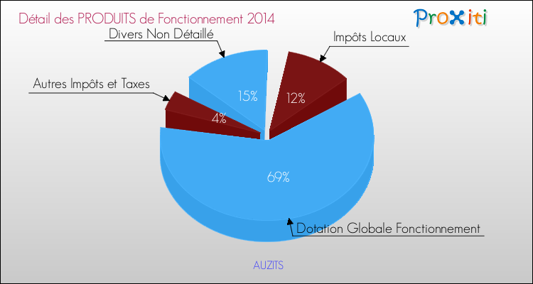 Décomposition du Budget de Fonctionnement 2014 de la commune de AUZITS Budget de Fonctionnement 2014 pour la commune de AUZITS