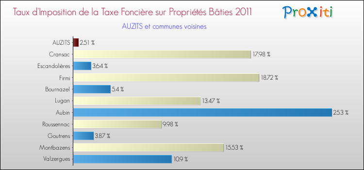 Taux d'imposition de la taxe foncière sur le bati 2011 pour AUZITS et les communes proches Comparaison des taux d'imposition de la taxe foncière sur le bati 2011 pour AUZITS et les communes voisines