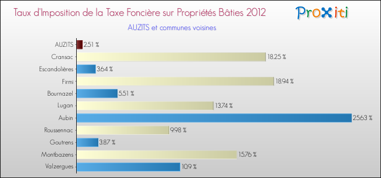 Taux d'imposition de la taxe foncière sur le bati 2012 pour AUZITS et les communes proches Comparaison des taux d'imposition de la taxe foncière sur le bati 2012 pour AUZITS et les communes voisines