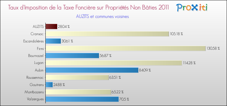 Taux d'imposition de la taxe foncière sur les immeubles et terrains non batis 2011 pour AUZITS et les communes proches Comparaison des taux d'imposition de la taxe foncière sur les immeubles et terrains non batis 2011 pour AUZITS et les communes voisines