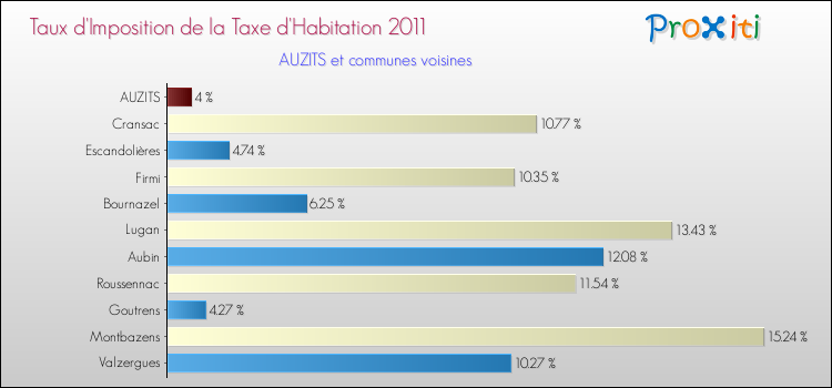 Taux d'imposition de la taxe d'habitation 2011 pour AUZITS et les communes proches Comparaison des taux d'imposition de la taxe d'habitation 2011 pour AUZITS et les communes voisines