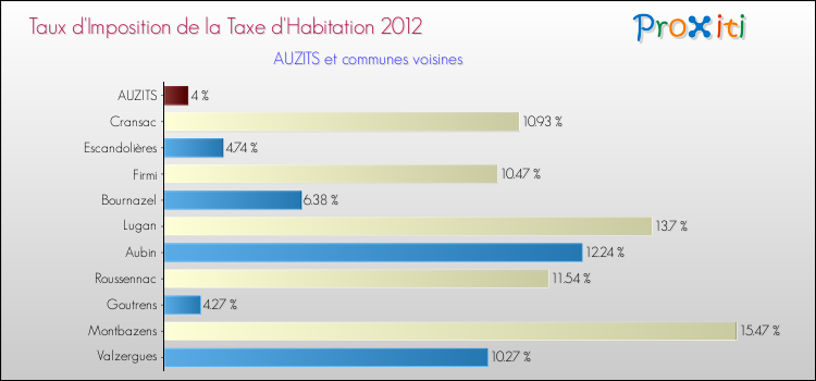 Taux d'imposition de la taxe d'habitation 2012 pour AUZITS et les communes proches Comparaison des taux d'imposition de la taxe d'habitation 2012 pour AUZITS et les communes voisines