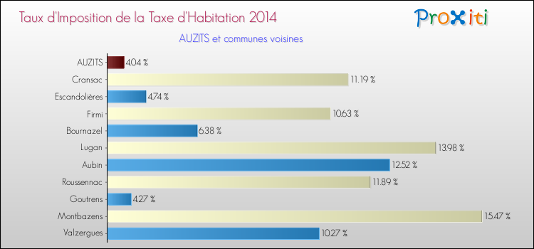 Taux d'imposition de la taxe d'habitation 2014 pour AUZITS et les communes proches Comparaison des taux d'imposition de la taxe d'habitation 2014 pour AUZITS et les communes voisines