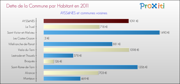 Dette par habitant de la commune en 2011 pour AYSSèNES et les communes proches Comparaison de la dette par habitant de la commune en 2011 pour AYSSèNES et les communes voisines