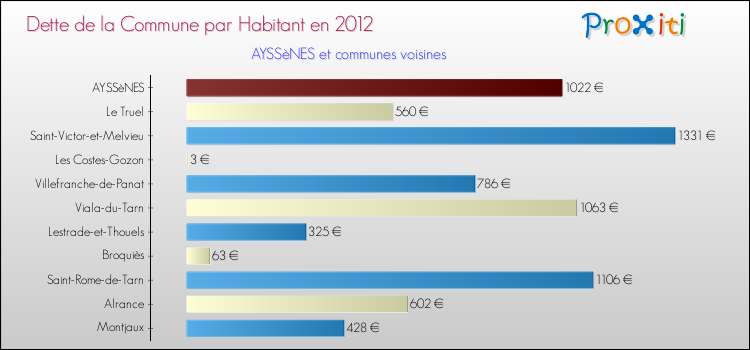 Dette par habitant de la commune en 2012 pour AYSSèNES et les communes proches Comparaison de la dette par habitant de la commune en 2012 pour AYSSèNES et les communes voisines
