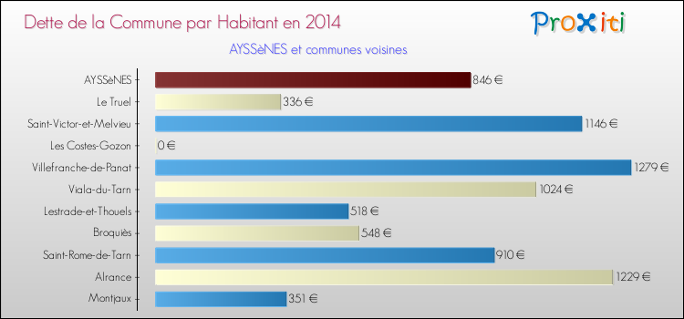 Dette par habitant de la commune en 2014 pour AYSSèNES et les communes proches Comparaison de la dette par habitant de la commune en 2014 pour AYSSèNES et les communes voisines