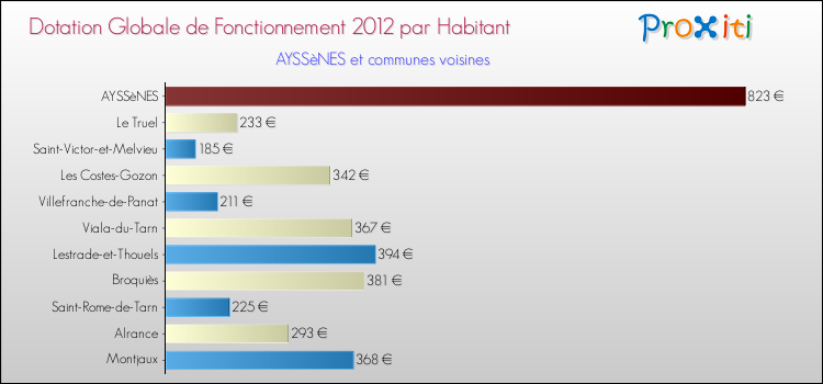 Montant des dotations globales de fonctionnement DGF par Habitant pour AYSSèNES et les communes proches Comparaison des des dotations globales de fonctionnement DGF par habitant pour AYSSèNES et les communes voisines