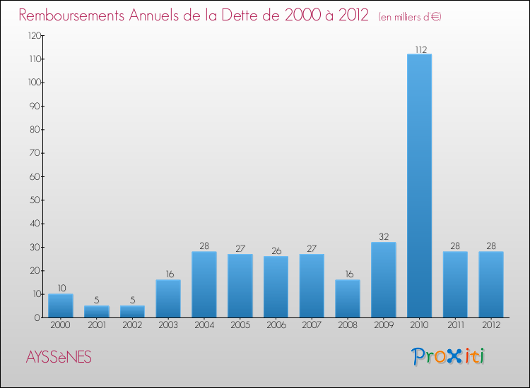 Evolution de l'annuité de la dette pour la commune de AYSSèNES de 2000 à 2012 Annuités de la dette pour AYSSèNES de 2000 à 2012