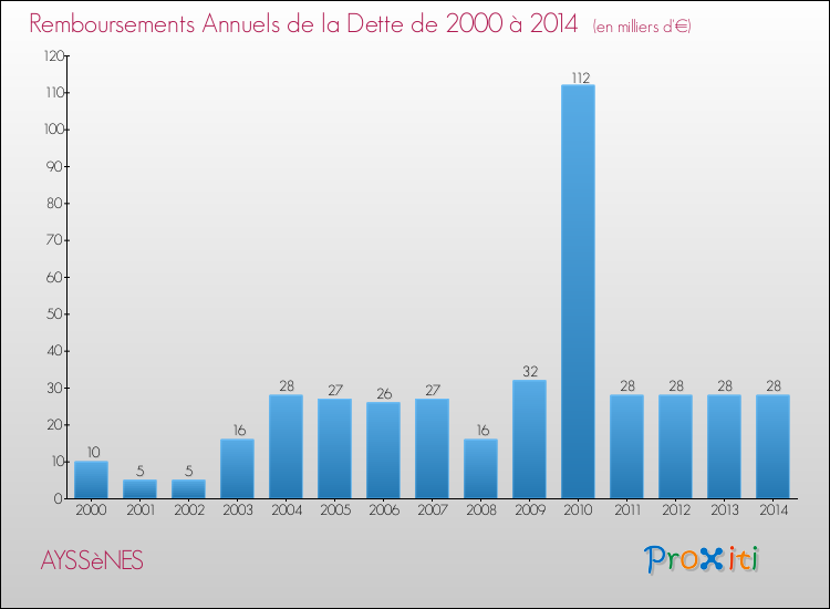 Evolution de l'annuité de la dette pour la commune de AYSSèNES de 2000 à 2014 Annuités de la dette pour AYSSèNES de 2000 à 2014