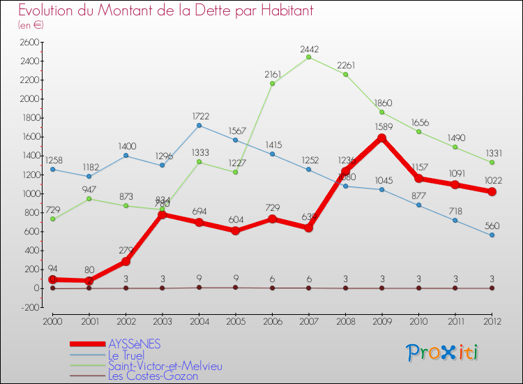 Evolution de la dette par habitant pour la commune de AYSSèNES et les communes proches de 2000 à 2012 Comparaison de la dette par habitant pour AYSSèNES et les communes voisines de 2000 à 2012