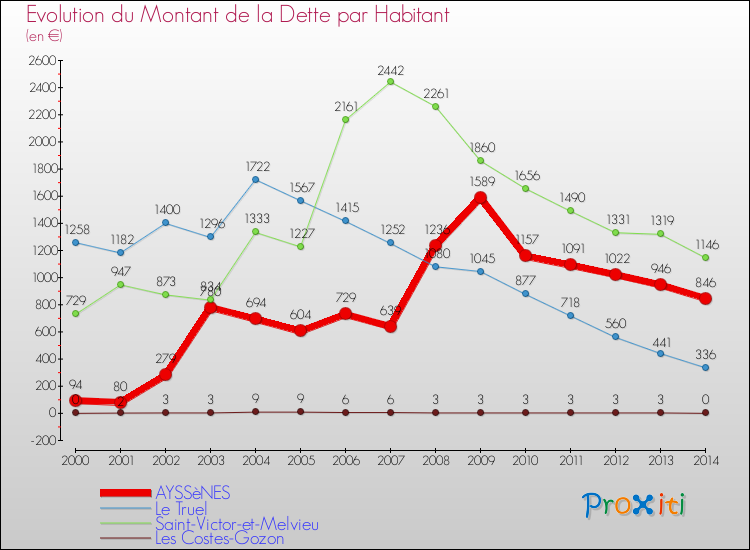 Evolution de la dette par habitant pour la commune de AYSSèNES et les communes proches de 2000 à 2014 Comparaison de la dette par habitant pour AYSSèNES et les communes voisines de 2000 à 2014