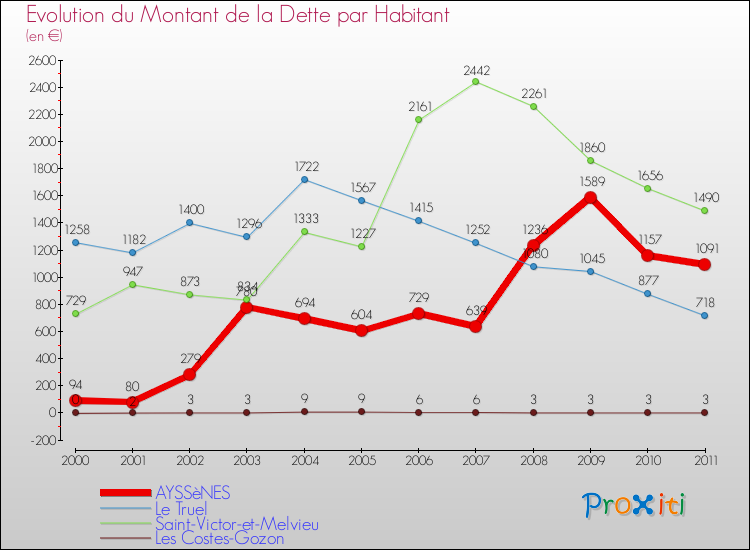 Evolution de la dette par habitant pour la commune de AYSSèNES et les communes proches Comparaison de la dette par habitant pour AYSSèNES et les communes voisines