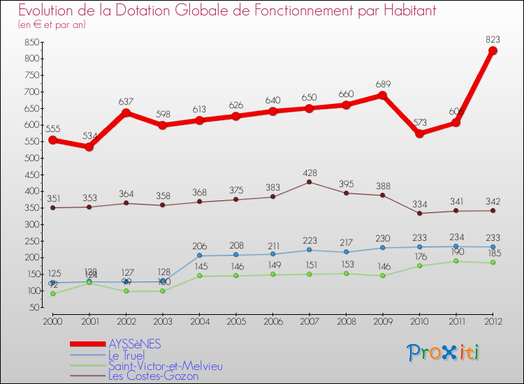 Evolution et montant de la dotation globale de fonctionnement par Habitant pour AYSSèNES et les communes proches Comparaison des dotations globales de fonctionnement par habitant pour AYSSèNES et les communes voisines
