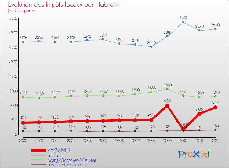 Evolution et montant des impôts locaux par Habitant pour AYSSèNES et les communes proches Comparaison des impôts locaux par habitant pour AYSSèNES et les communes voisines