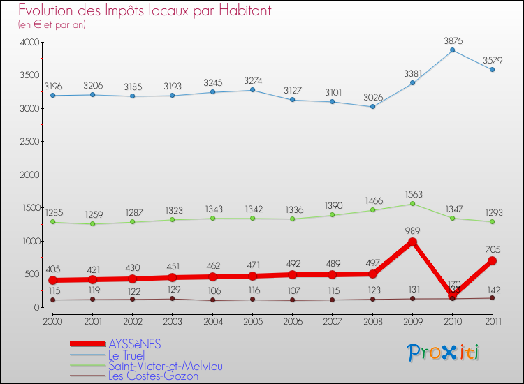 Evolution et montant des impôts locaux par Habitant pour AYSSèNES et les communes proches Comparaison des impôts locaux par habitant pour AYSSèNES et les communes voisines