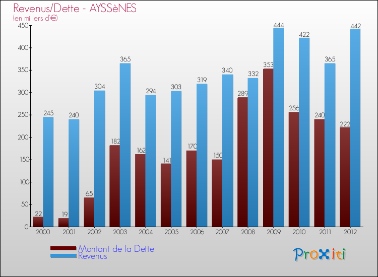 Evolution comparée de la dette et des revenus pour la commune de AYSSèNES de 2000 à 2012 Comparaison de la dette et des revenus pour AYSSèNES de 2000 à 2012