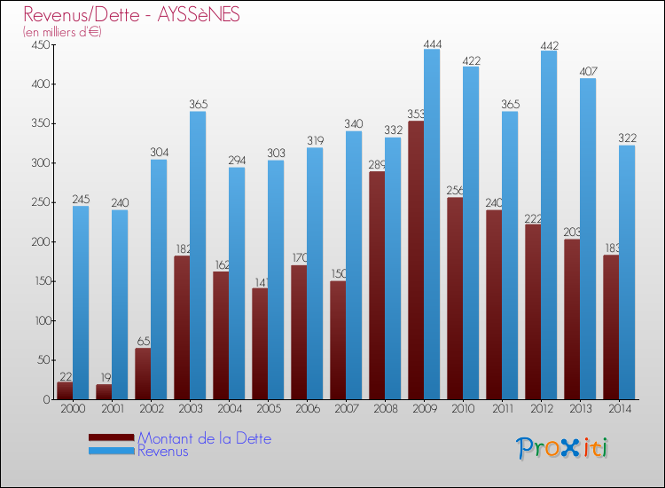 Evolution comparée de la dette et des revenus pour la commune de AYSSèNES de 2000 à 2014 Comparaison de la dette et des revenus pour AYSSèNES de 2000 à 2014