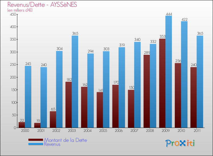Evolution comparée de la dette et des revenus pour la commune de AYSSèNES de 2000 à 2011 Comparaison de la dette et des revenus pour AYSSèNES de 2000 à 2011