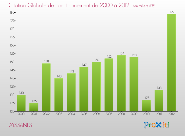 Evolution du montant de la Dotation Globale de Fonctionnement pour la commune de AYSSèNES de 2000 à 2012 Evolution du montant de la Dotation Globale de Fonctionnement pour AYSSèNES de 2000 à 2012