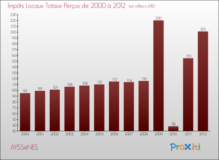 Evolution des Impôts Locaux pour la commune de AYSSèNES de 2000 à 2012 Evolution des Impôts Locaux pour AYSSèNES de 2000 à 2012