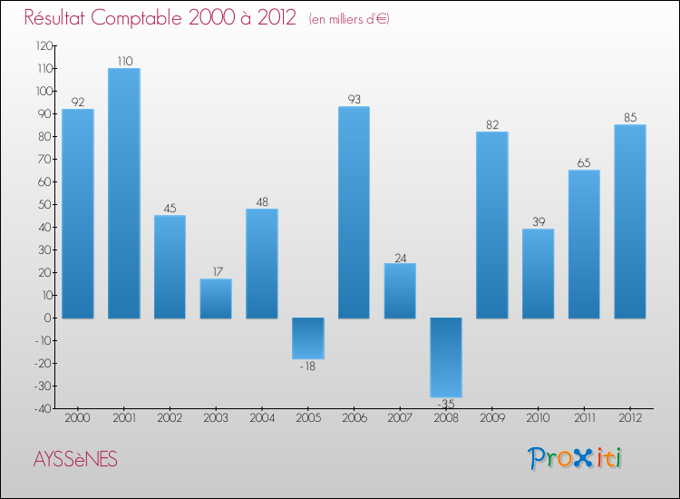 Evolution du résultat comptable pour la commune de AYSSèNES de 2000 à 2012 Evolution du résultat comptable pour AYSSèNES de 2000 à 2012