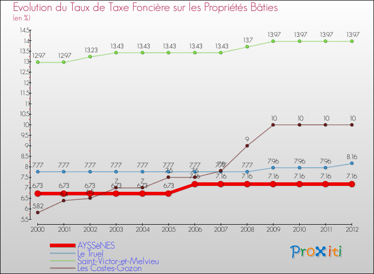 Evolution du taux de la taxe foncière sur le bati pour AYSSèNES et les communes proches de 2000 à 2012 Comparaison des taux de taxe foncière sur le bati pour AYSSèNES et les communes voisines de 2000 à 2012
